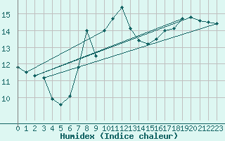 Courbe de l'humidex pour Cardinham