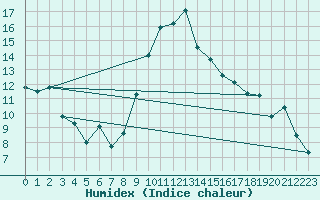 Courbe de l'humidex pour Glarus