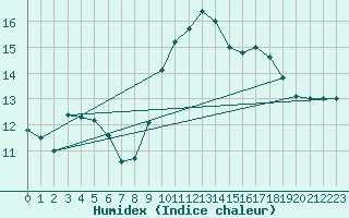 Courbe de l'humidex pour Llanes