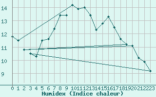 Courbe de l'humidex pour Les Charbonnires (Sw)