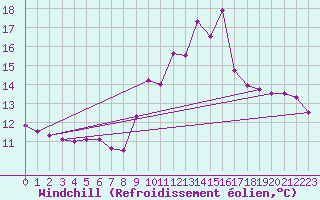 Courbe du refroidissement olien pour Alenon (61)