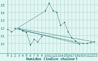 Courbe de l'humidex pour Alistro (2B)