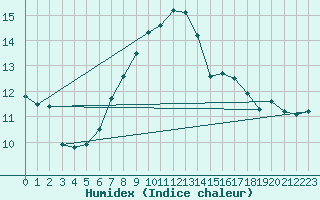 Courbe de l'humidex pour Parnu