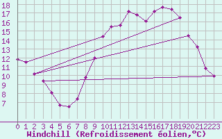 Courbe du refroidissement olien pour Jabbeke (Be)