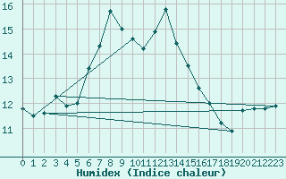 Courbe de l'humidex pour Sierra de Alfabia