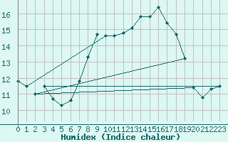 Courbe de l'humidex pour Pobra de Trives, San Mamede