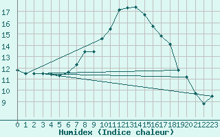 Courbe de l'humidex pour Mondsee