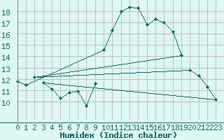 Courbe de l'humidex pour Pointe de Socoa (64)