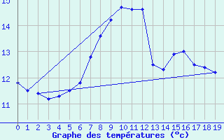 Courbe de tempratures pour Baernkopf