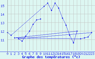 Courbe de tempratures pour Kasprowy Wierch