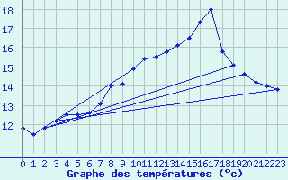 Courbe de tempratures pour Ploumanac