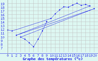 Courbe de tempratures pour Fayl-Billot (52)