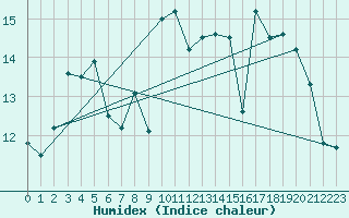 Courbe de l'humidex pour Boulogne (62)