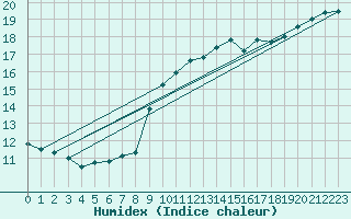 Courbe de l'humidex pour Camborne