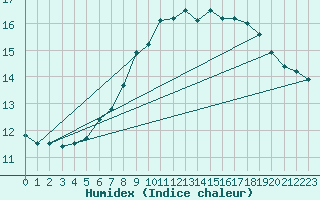 Courbe de l'humidex pour Hereford/Credenhill