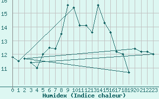 Courbe de l'humidex pour Envalira (And)