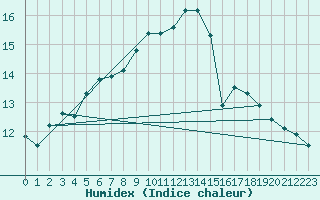 Courbe de l'humidex pour Katajaluoto