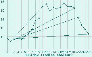 Courbe de l'humidex pour Sattel-Aegeri (Sw)