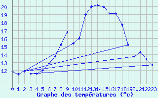Courbe de tempratures pour Bad Hersfeld