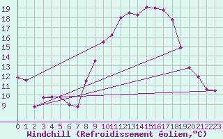 Courbe du refroidissement olien pour Saint-Mards-en-Othe (10)