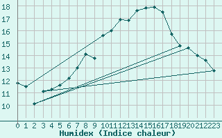 Courbe de l'humidex pour Aue