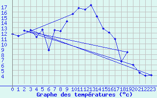 Courbe de tempratures pour Ebnat-Kappel