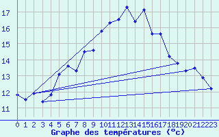 Courbe de tempratures pour Sniezka