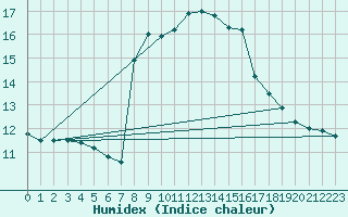 Courbe de l'humidex pour Cap Mele (It)