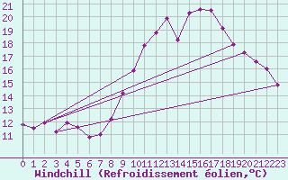 Courbe du refroidissement olien pour Holbeach