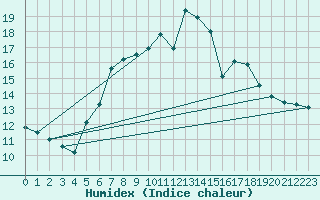 Courbe de l'humidex pour Berus