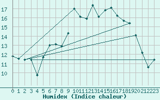 Courbe de l'humidex pour Crosby