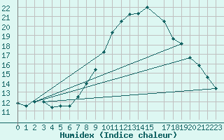 Courbe de l'humidex pour La Comella (And)