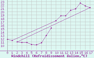 Courbe du refroidissement olien pour Maurs (15)
