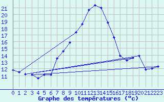 Courbe de tempratures pour La Molina