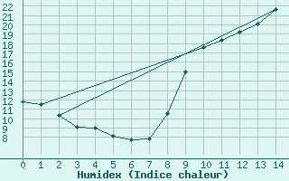 Courbe de l'humidex pour Sausseuzemare-en-Caux (76)