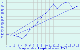 Courbe de tempratures pour Osterfeld