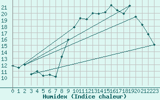 Courbe de l'humidex pour Lanvoc (29)