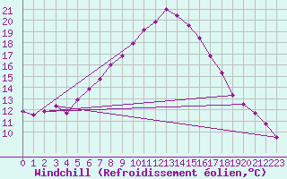 Courbe du refroidissement olien pour Waren