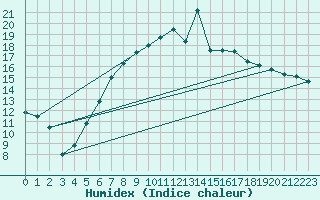 Courbe de l'humidex pour Lesce