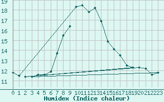 Courbe de l'humidex pour Antalya-Bolge