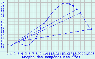 Courbe de tempratures pour Gros-Rderching (57)