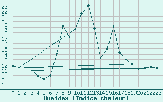 Courbe de l'humidex pour Torla