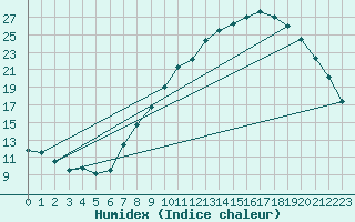 Courbe de l'humidex pour Nancy - Essey (54)