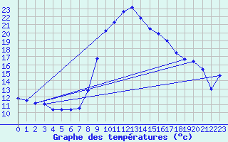 Courbe de tempratures pour Mottec
