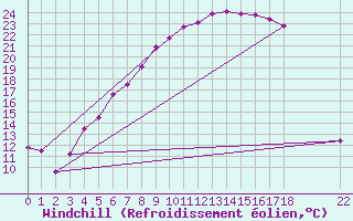 Courbe du refroidissement olien pour Foellinge