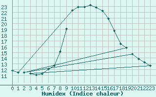 Courbe de l'humidex pour Santa Susana