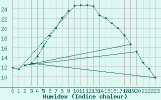 Courbe de l'humidex pour Ylistaro Pelma