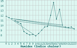 Courbe de l'humidex pour Mazres Le Massuet (09)