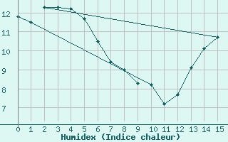 Courbe de l'humidex pour Mercedes