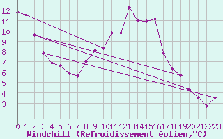 Courbe du refroidissement olien pour Ruffiac (47)